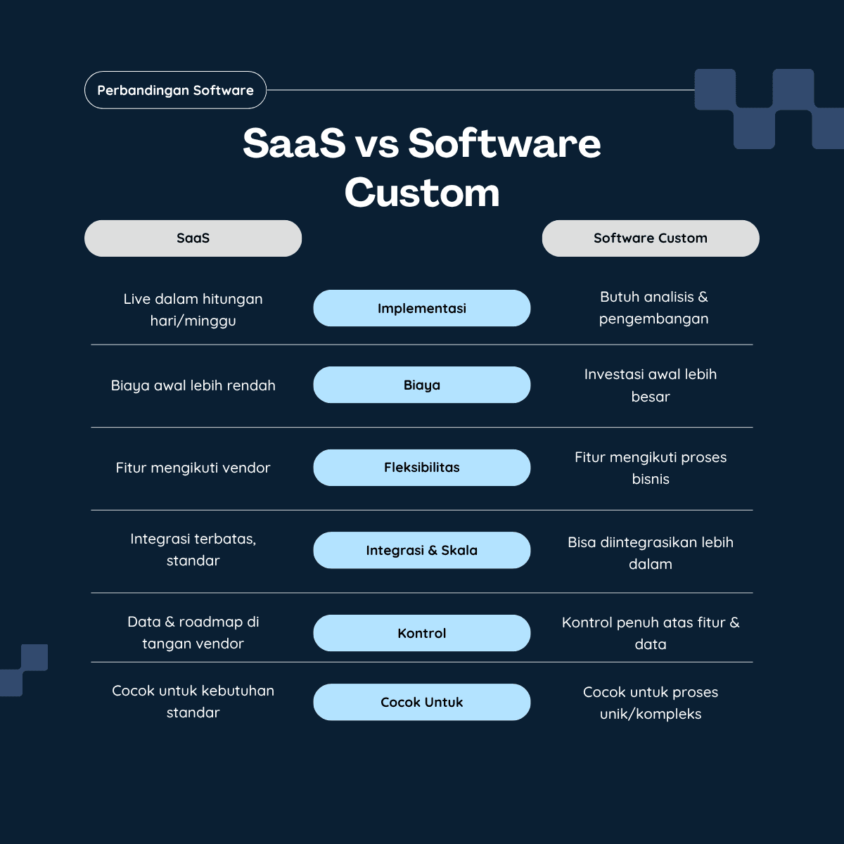 Summary table: SaaS vs Custom Software