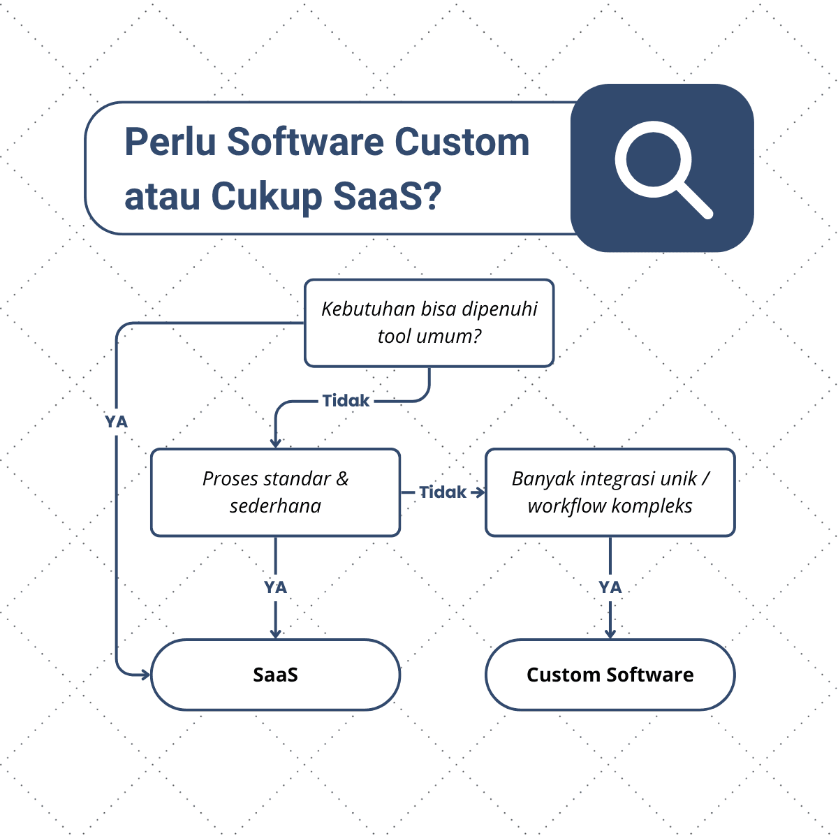 Decision diagram: custom software or SaaS?