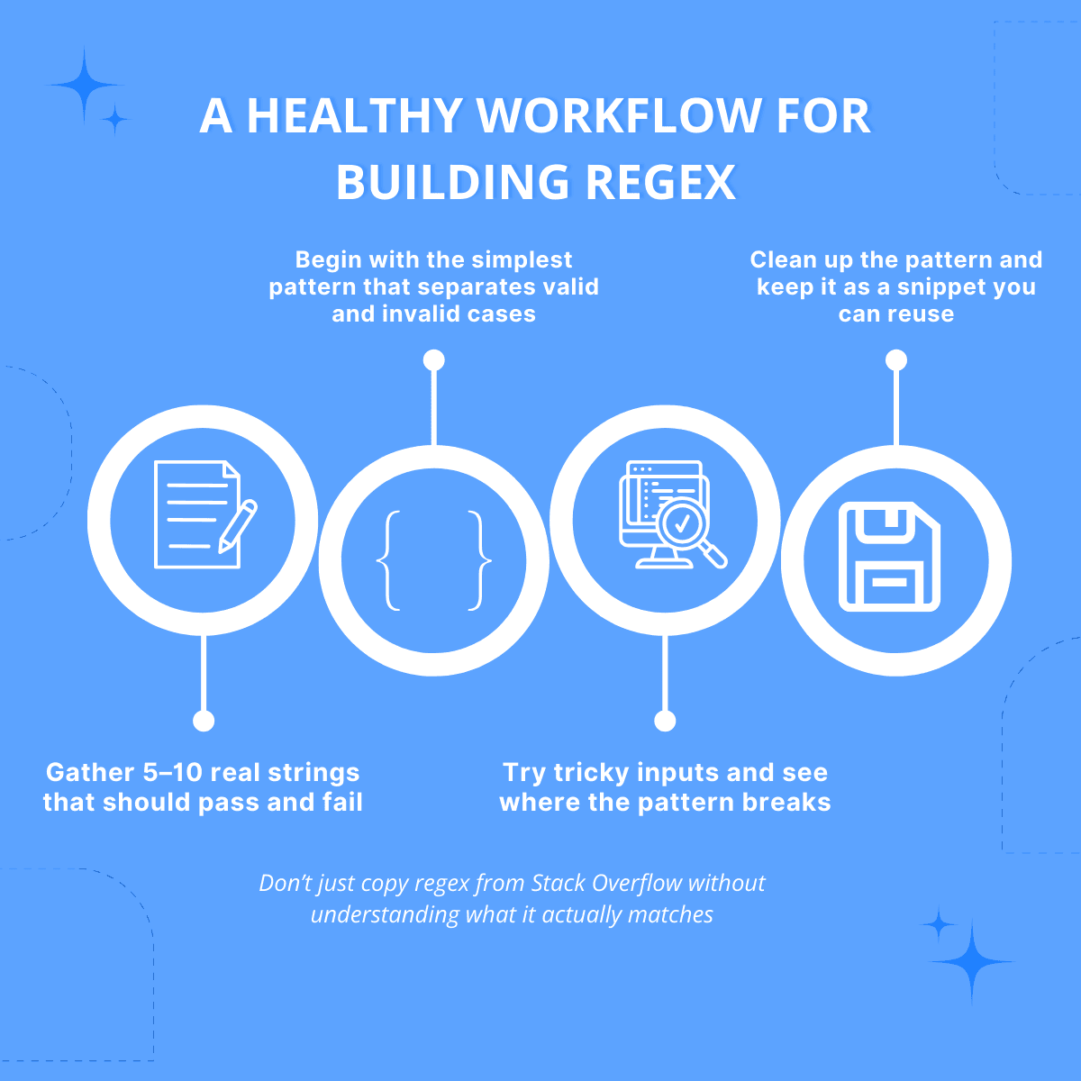 Four-step workflow diagram for building healthy regex patterns