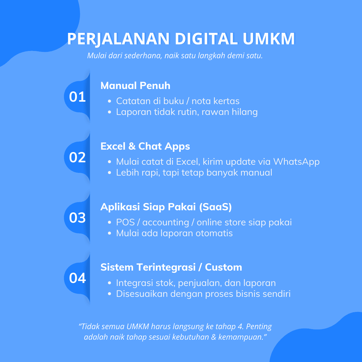 Infographic of the SME digital journey from fully manual to integrated systems
