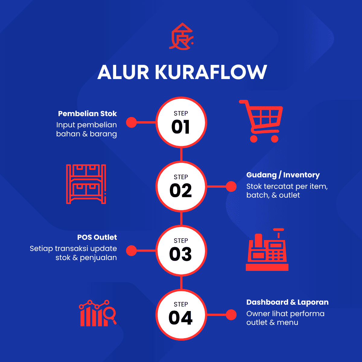 KuraFlow system flow from stock purchasing to reporting dashboard