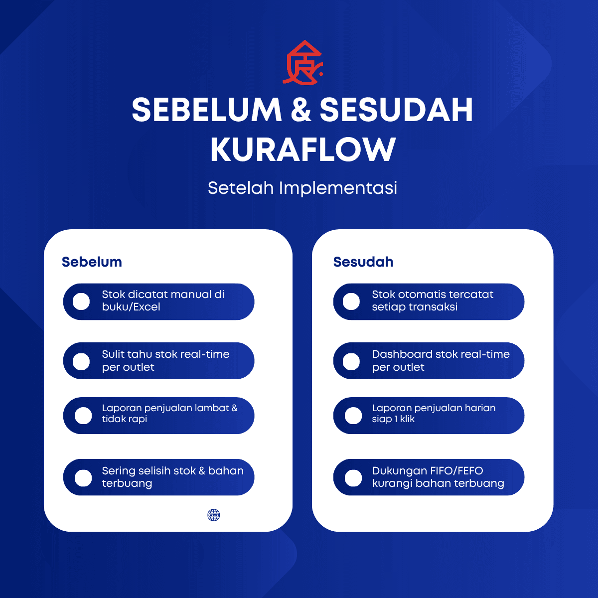 Comparison of conditions before and after implementing KuraFlow